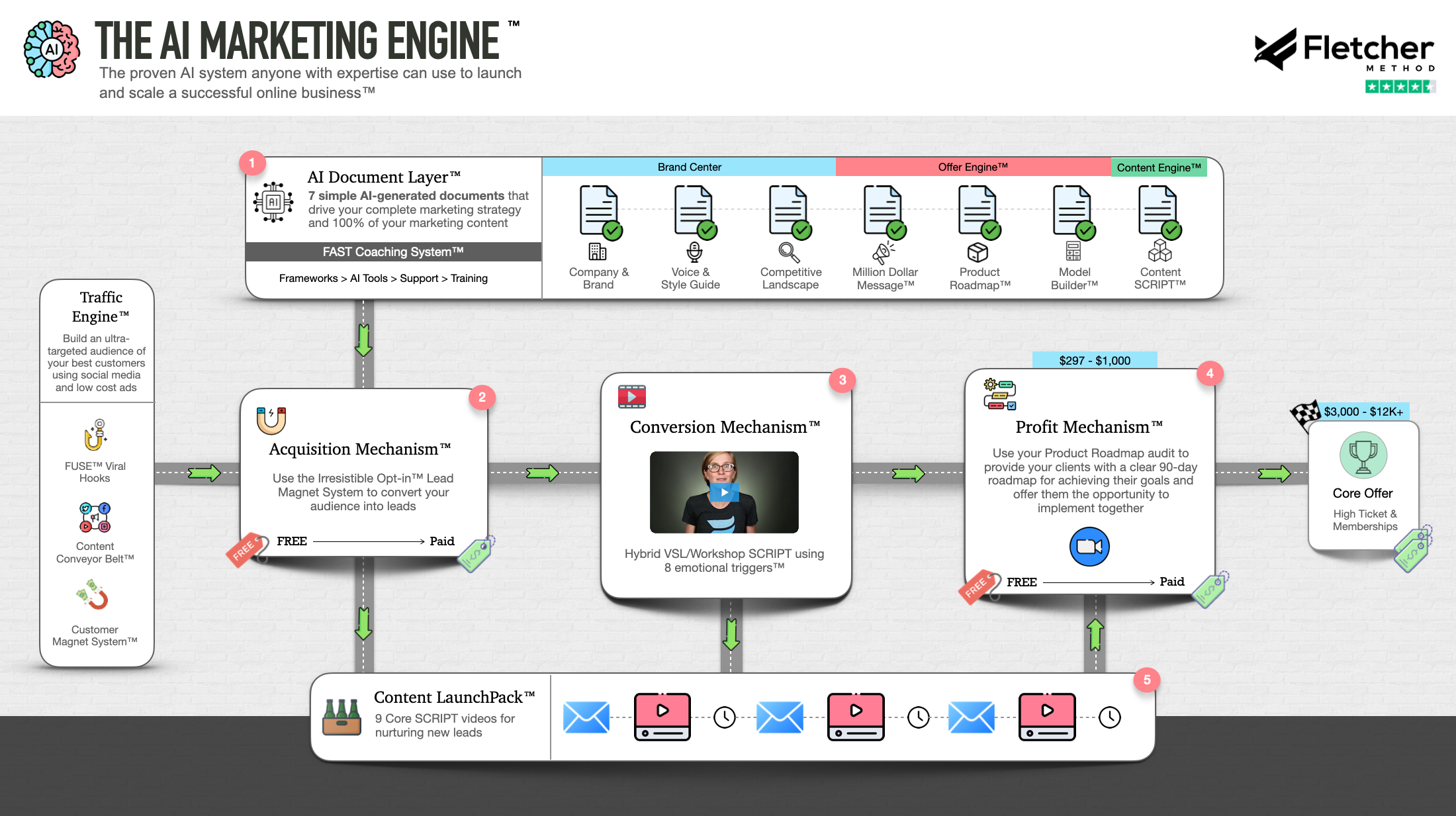 The AI Marketing Engine — Traffic Engine, Acquisition Mechanism, Conversion Mechanism, Profit Mechanism and Core Offer, with the AI Document Layer of 7 documents on top
